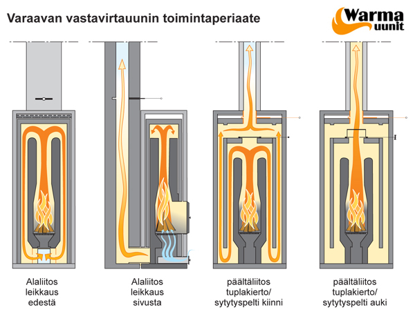 Warma-Uunit varaavan takan toimintaperiaate | Warma-Uunit heat-reserving fireplace technology