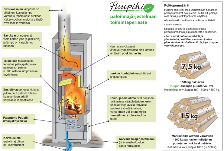 Warma-Uunit Puupihi-teknologia